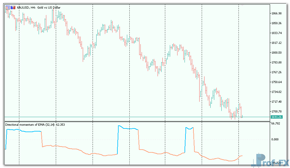 Directional Momentum of EMA mt5 indicator
