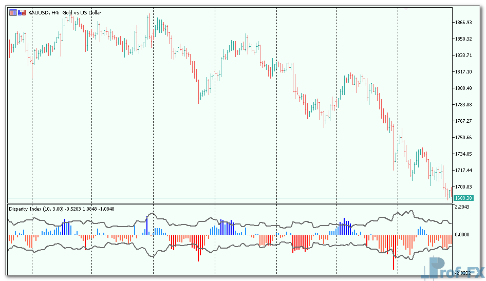 Disparity Index mt5 indicator