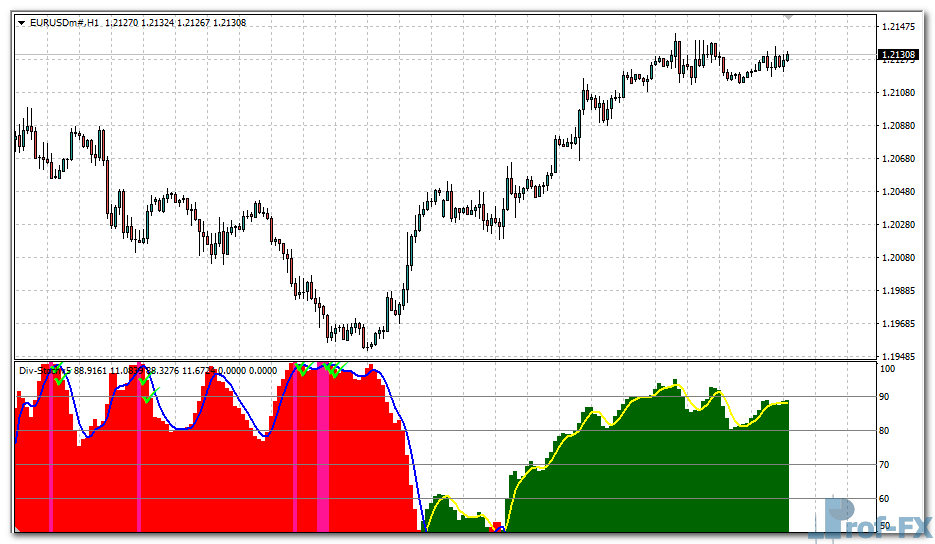 Div Stochv5 mt4 indicator