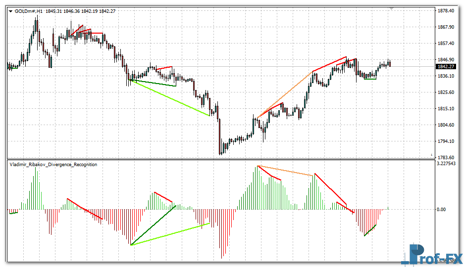 Divergence Recognition mt4 indicator