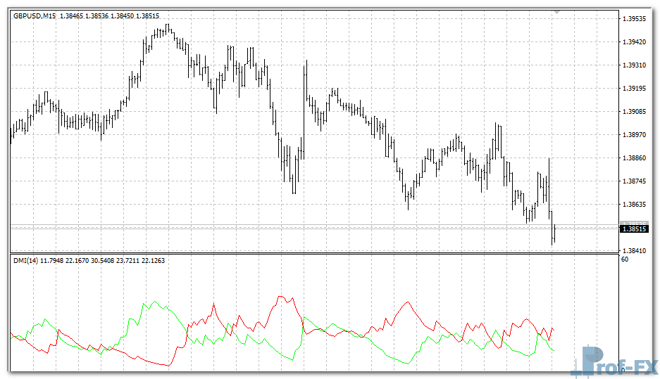 DMI Alert mt4 indicator