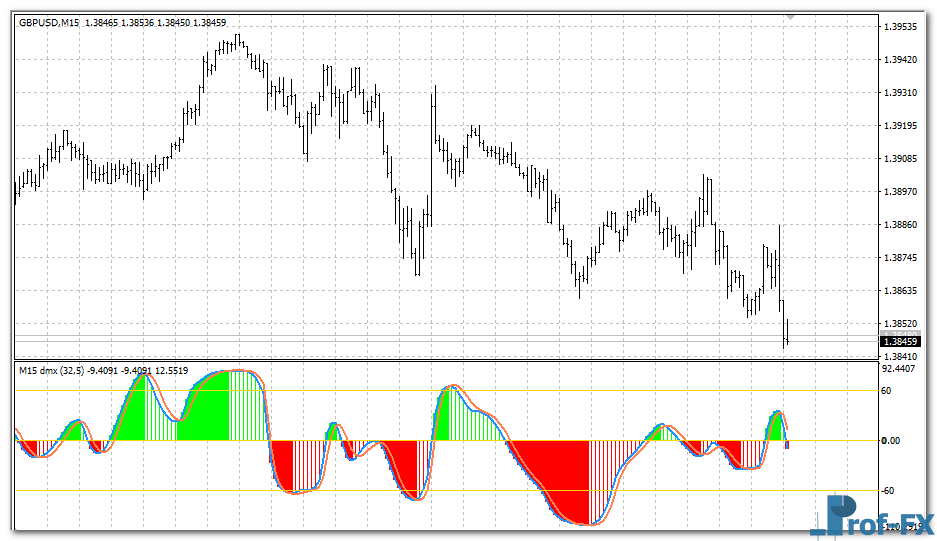 DMX Jurik Histogram mt4 indicator