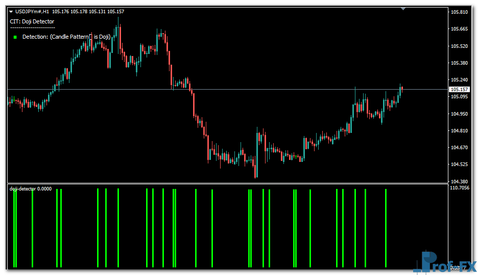 Doji Detector mt4 indicator