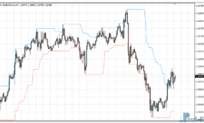 Donchian Channel metatrader 4