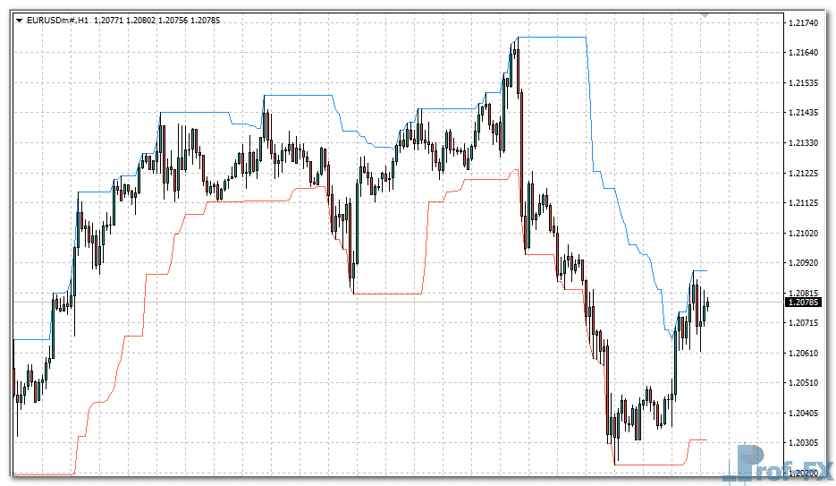 Donchian Channel metatrader 4