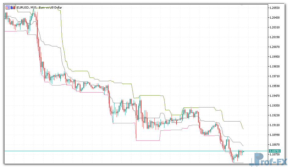 Donchian Channels mt5 indicator