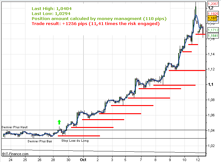 Forex DOWs Method