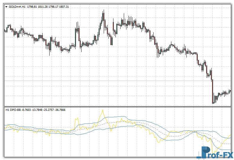 DPO BB MTF mt4 indicator