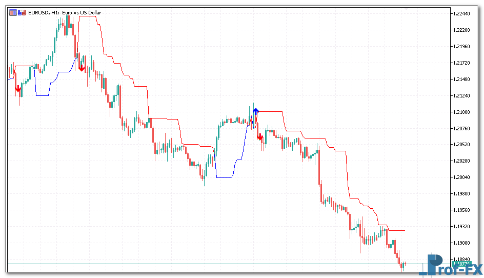 Dynamic Trend mt5 indicator