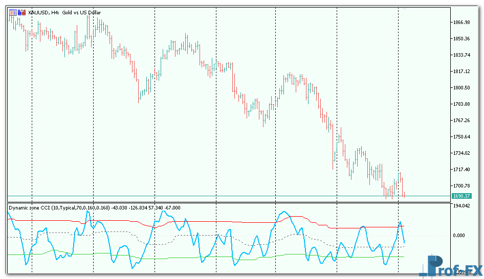 Dynamic Zone CCI mt5 indicator