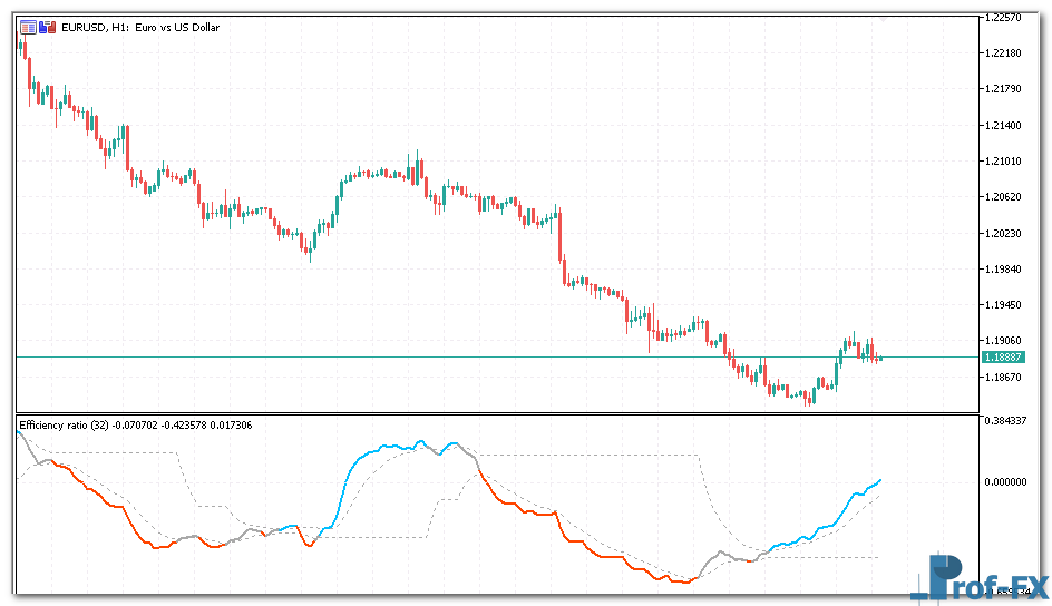 Efficiency Ratio Directional Levels mt5 indicator