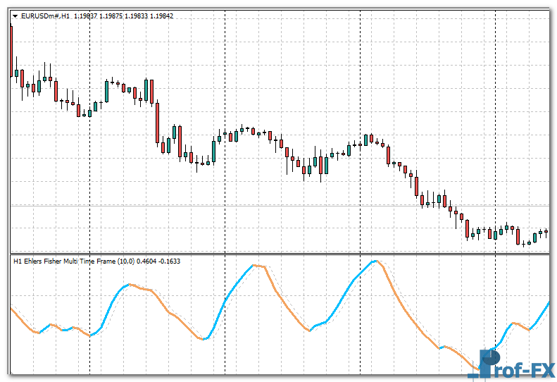 Ehlers Fisher Multi Time Frame mt4 indicator