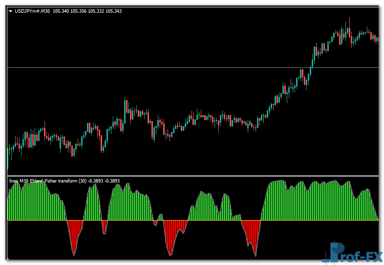 Ehlers Fisher Transform MTF mt4 indicator