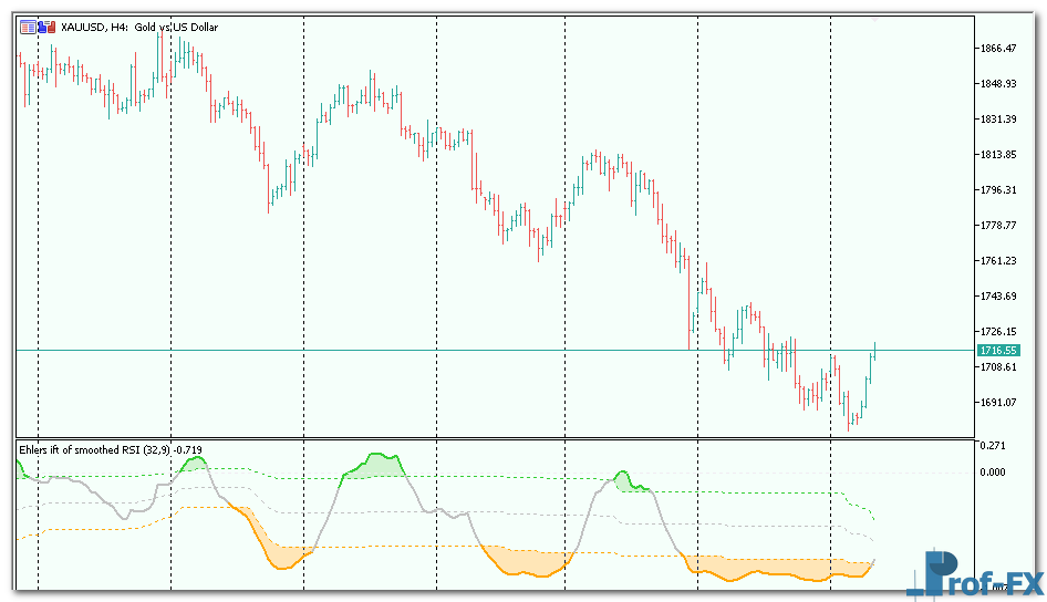 Ehlers IFT of Smoothed RSI mt5 indicator