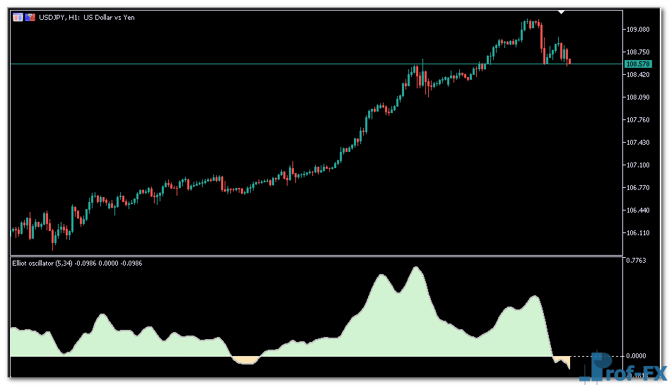 Elliot Oscillator mt5 indicator