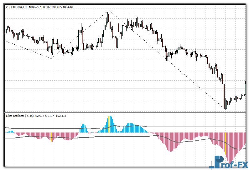 Elliot Waves Oscillator mt4 indicator