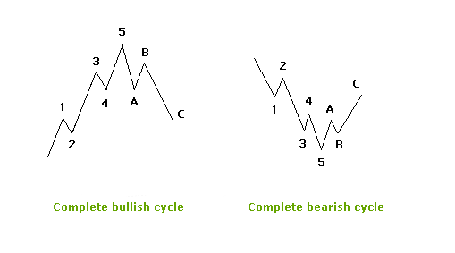 Elliot waves theory