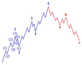 Elliot waves theory
