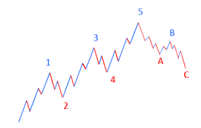 Elliott Wave Basics 2
