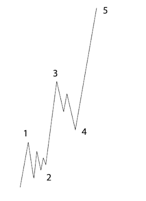 Elliott Wave Basics 3