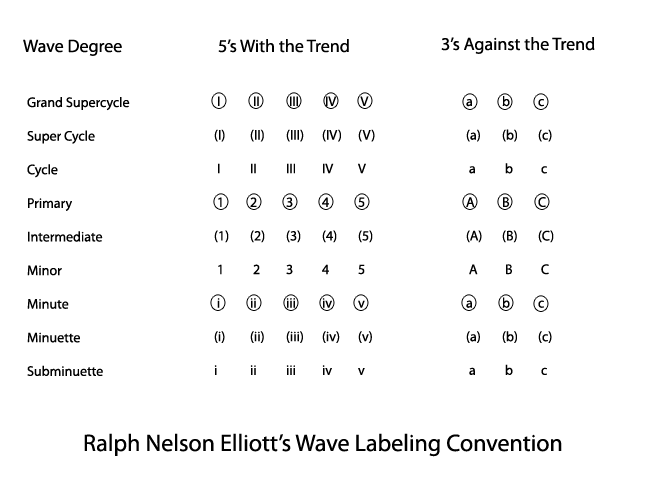 Elliott Wave Basics 4