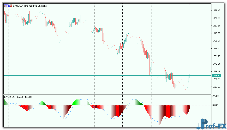 Elliott Wave Oscillator mt5 iindicator