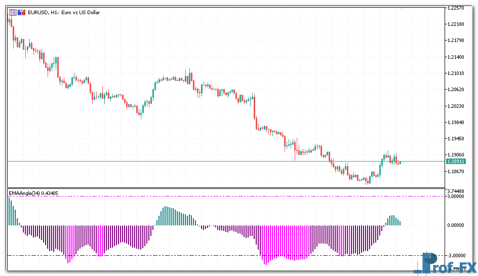 EMA Angle mt5 indicator