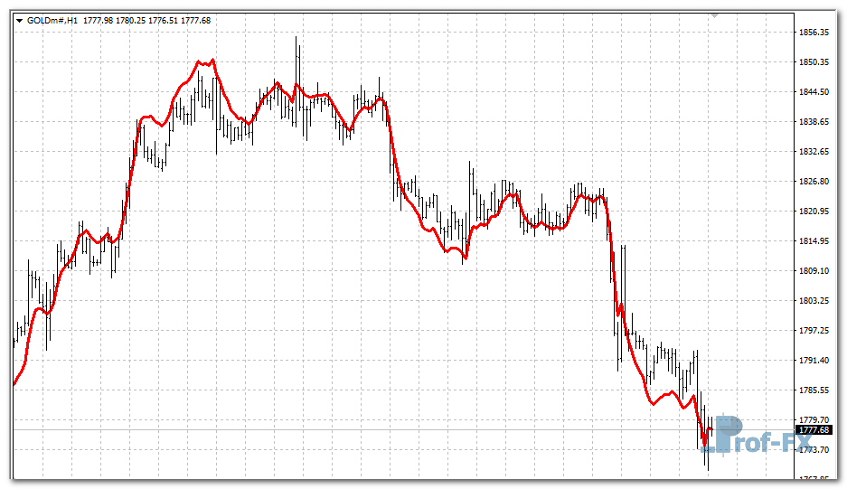 EMA Predictive mt4 indicator