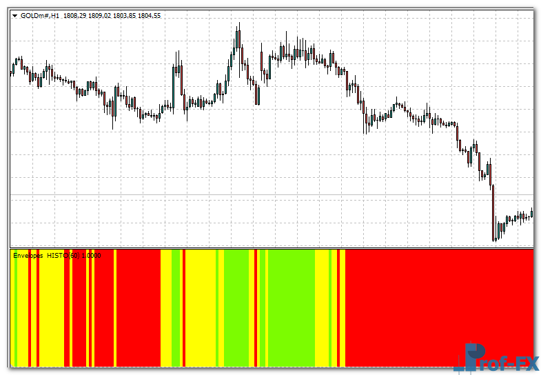 Envelopes Histogram mt4 indicator