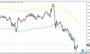 Envelopes Toucher metatrader 4