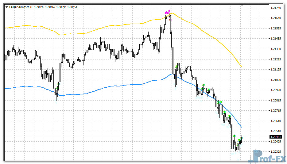 Envelopes Toucher metatrader 4