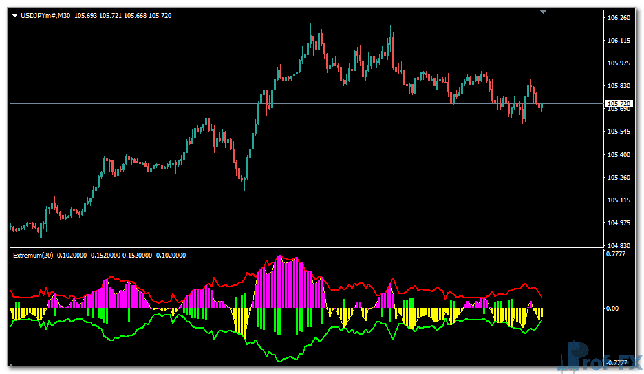Extremum indicator metatrader 4