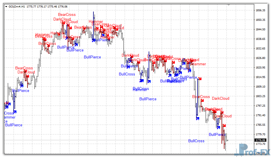 Figures Candle metatrader 4