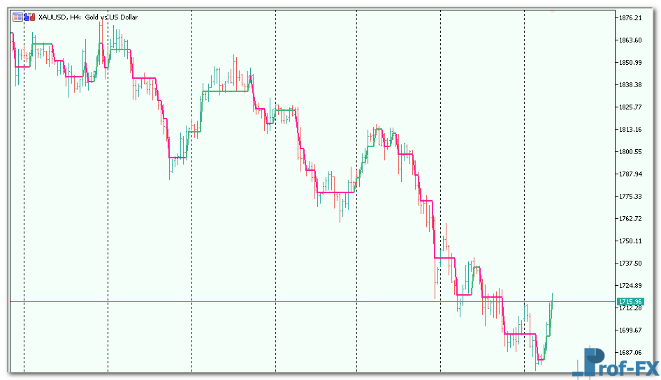 Filtered Price mt5 indicator
