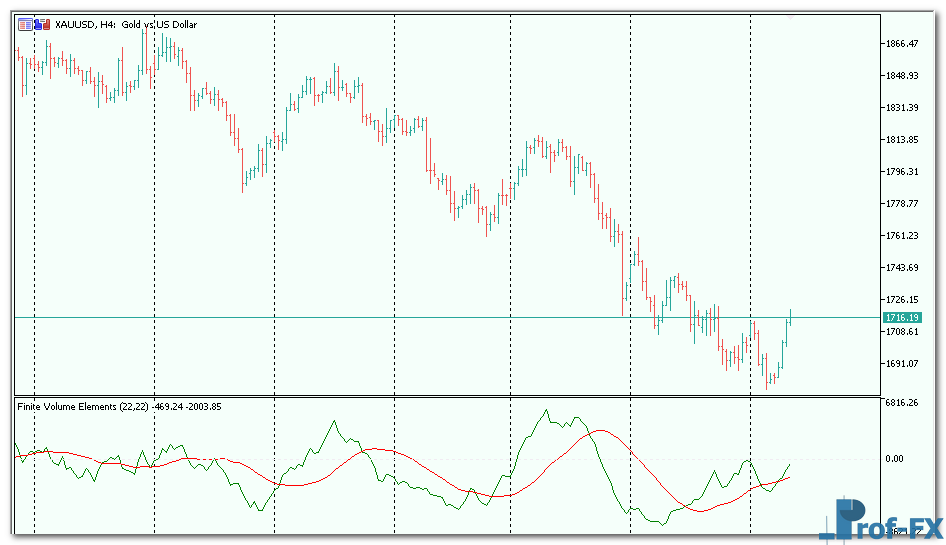 Finite Volume Elements mt5 indicator
