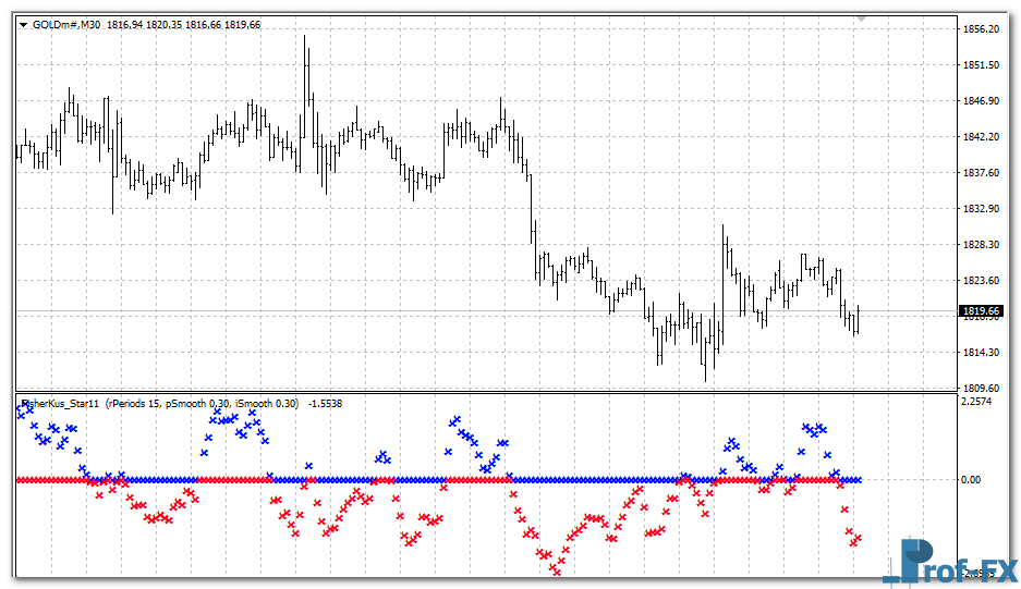 FisherKus Star11 mt4 indicator