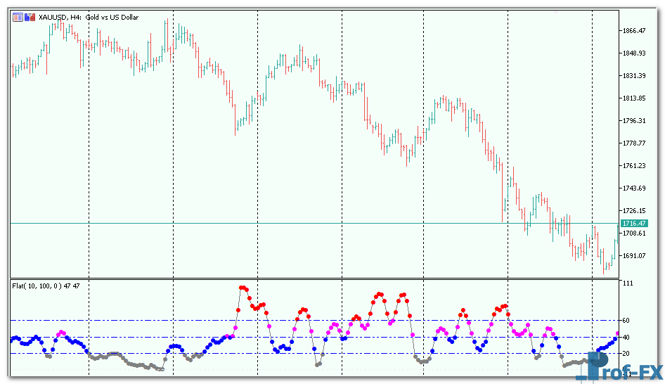 Flat Oscillator mt5 indicator