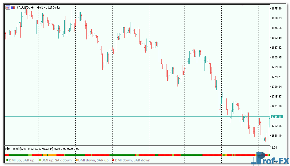 Flat Trend mt5 indicator