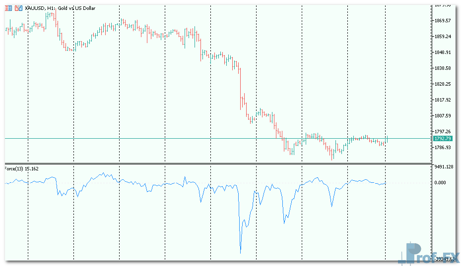 Force Index mt5 indicator