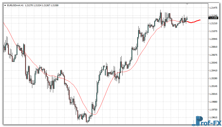 Forecast Moving Average mt4