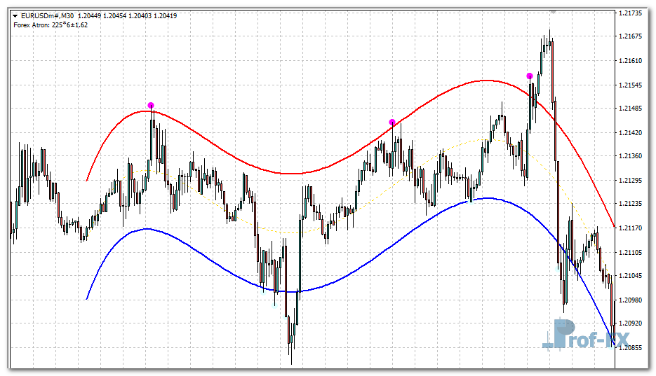Forex Atron mt4 indicator