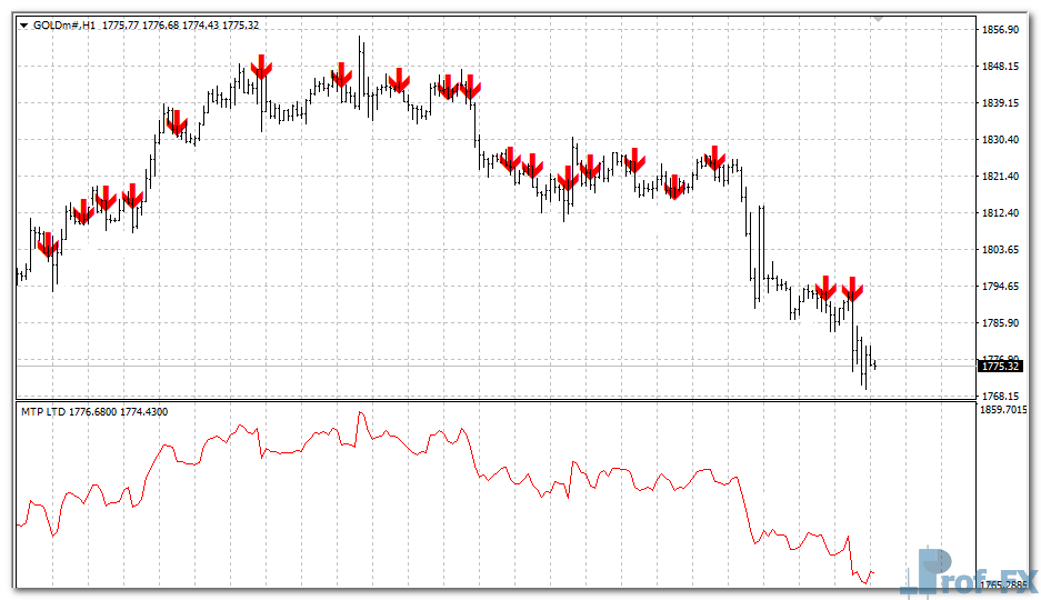Forex Buy Sell mt4 indicator