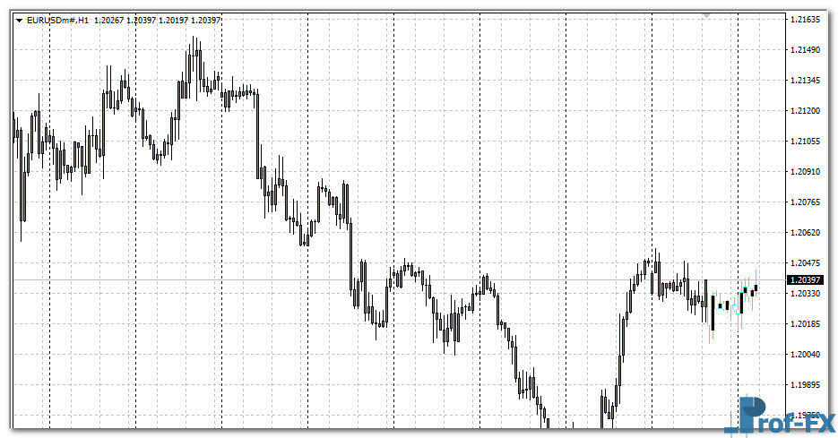 Forex Candle Predictor mt4 indicator
