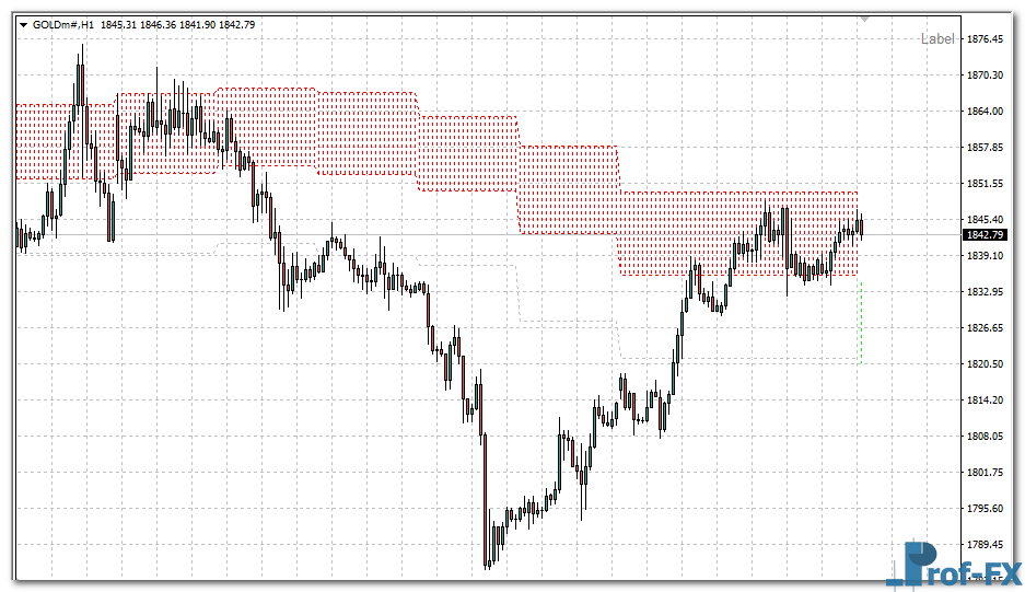 Forex Cloud mt4 indicator