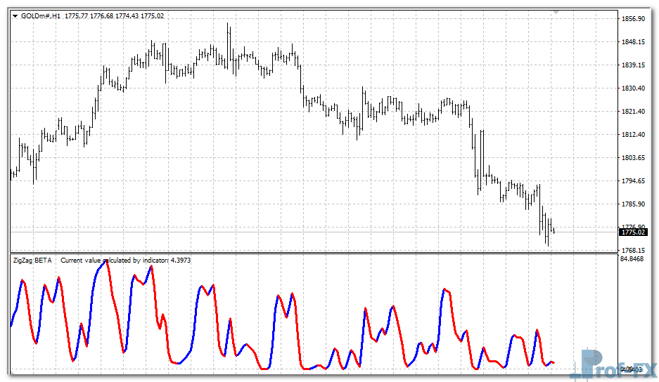 Forex Kwan Smoother mt4 indicator
