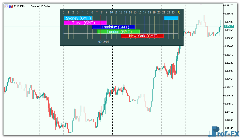 Forex Market Hours GMT v4.0 mt5 indicator