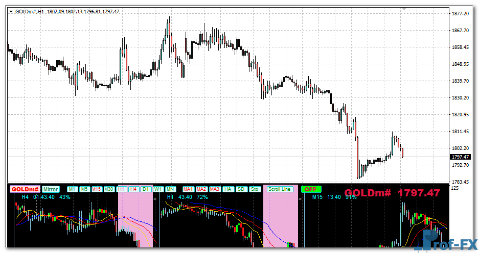 Forex Multiple Chart Indicator MTF mt4