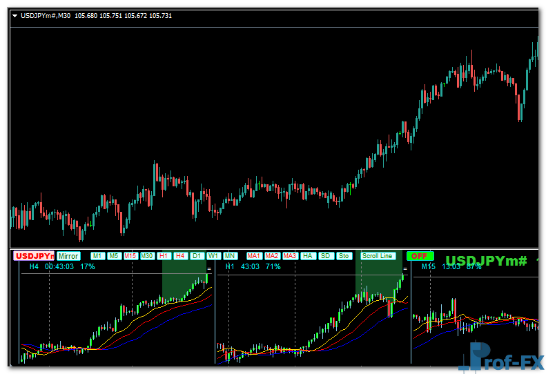 Forex Multiple Chart Strength Meter MTF mt4 indicator