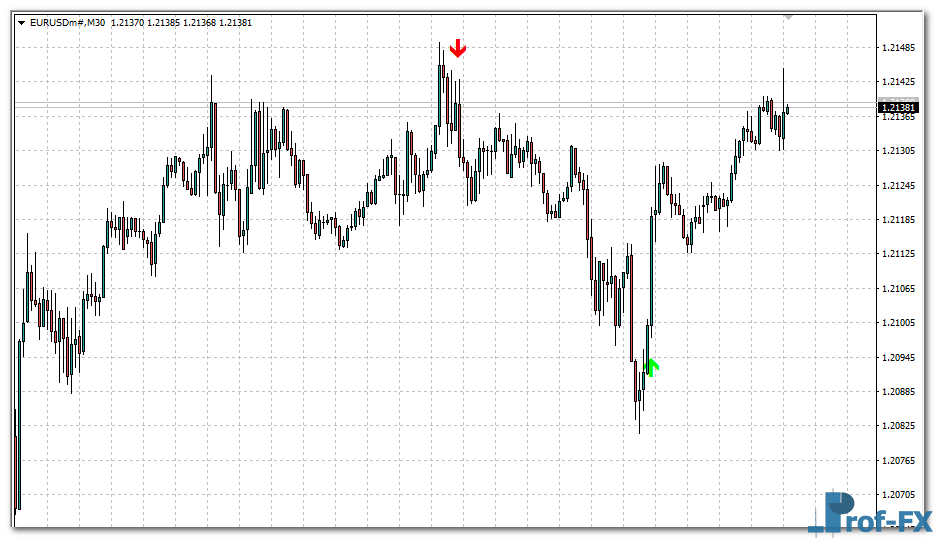 Forex Reversal Arrow mt4 indicator
