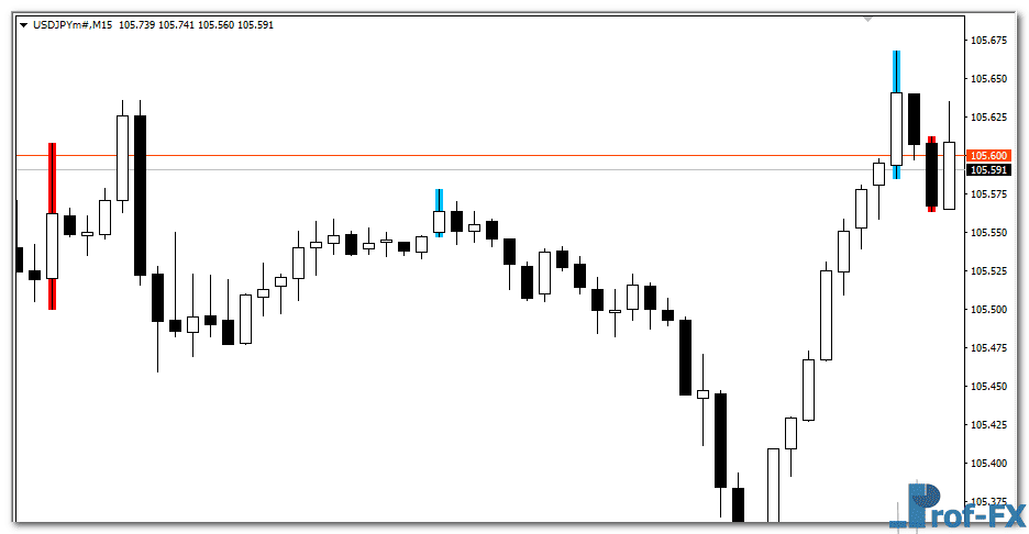 Forex Scalping MT4 indicator